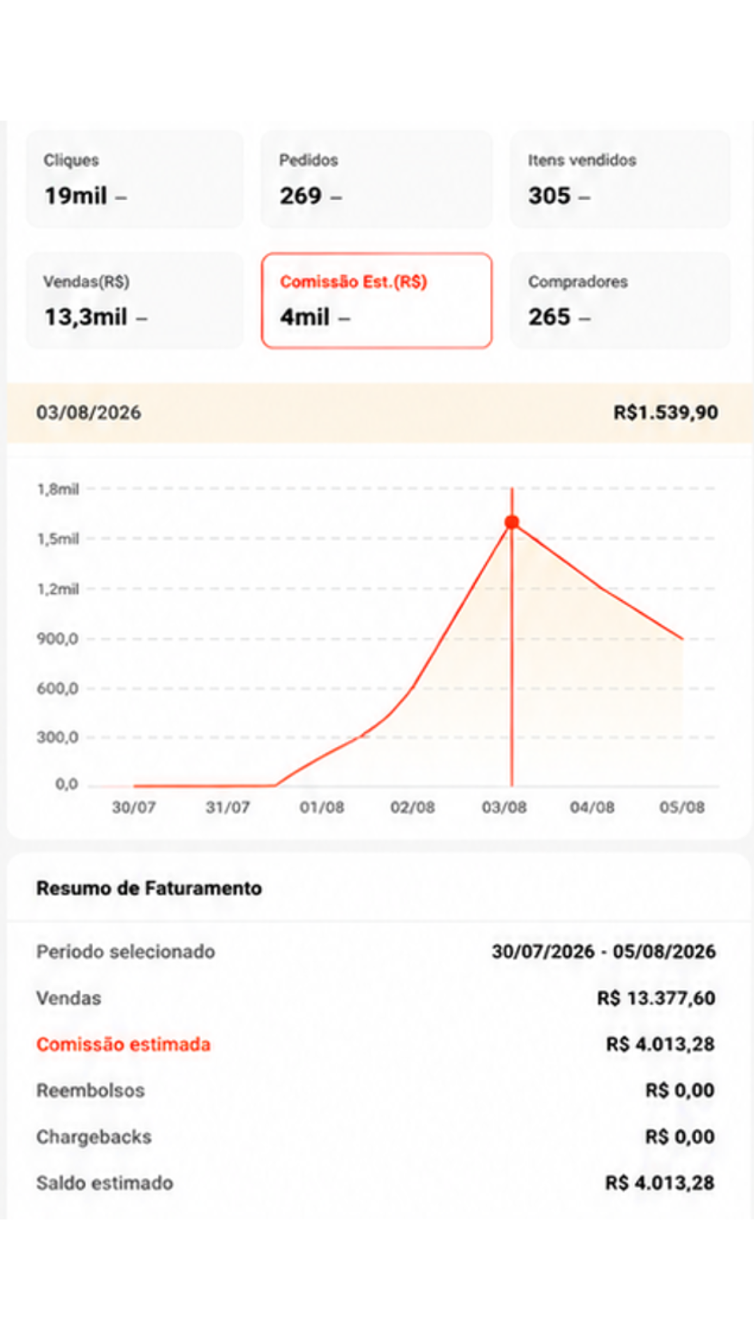 Resumo de faturamento de afiliado com R$ 13.377,60 em vendas e R$ 4.013,28 de comissão estimada