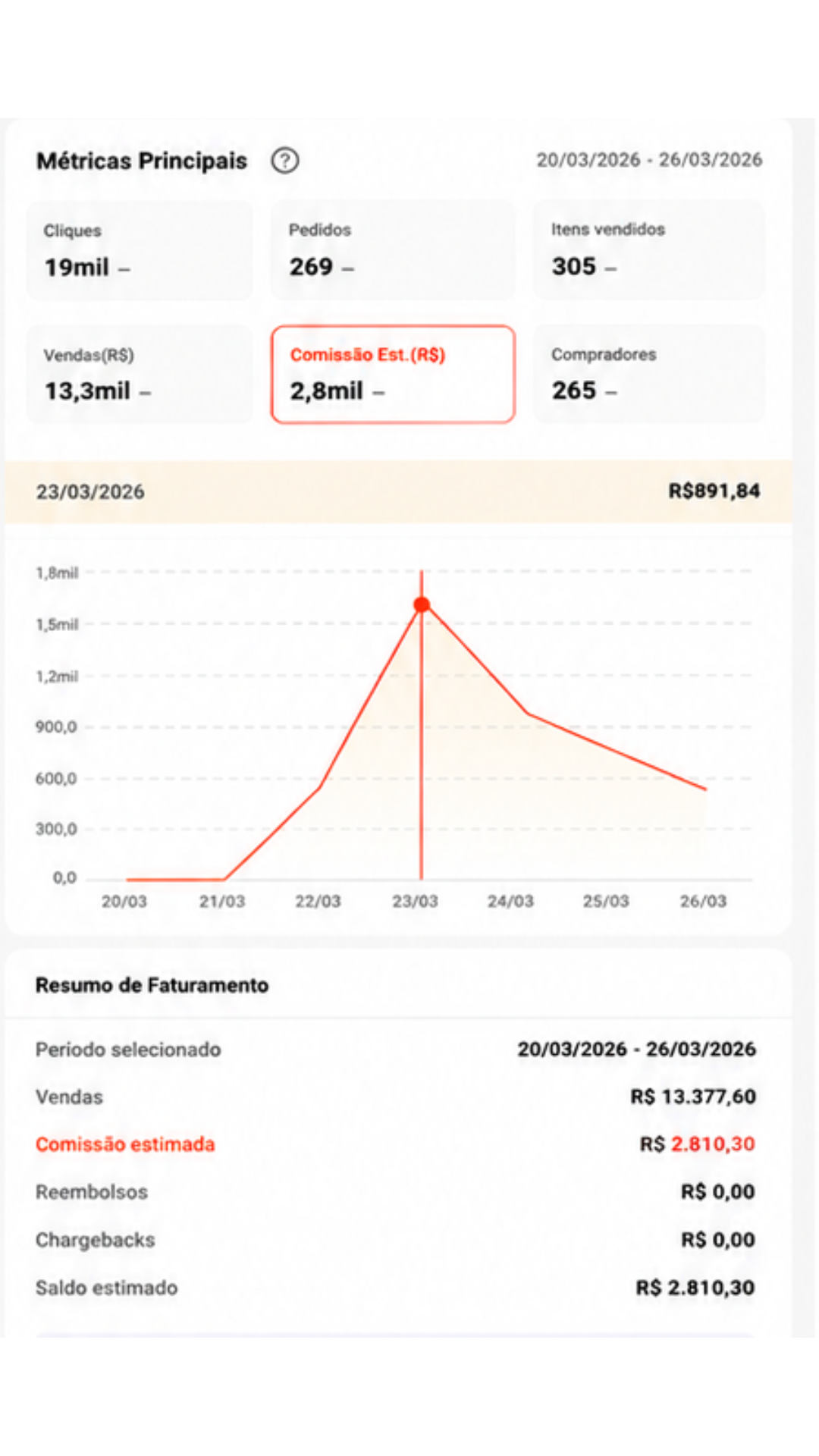 Métricas principais com 19 mil cliques, 269 pedidos e R$ 2.810,30 de comissão