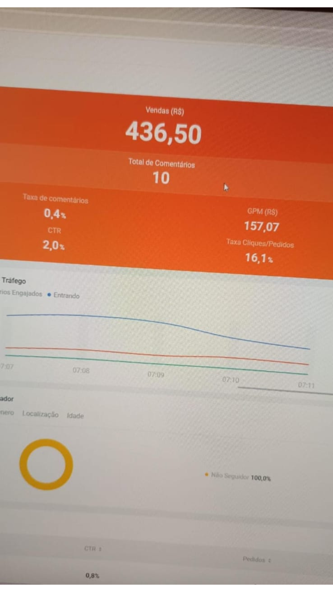 Painel da live com R$ 436,50 em vendas e taxa cliques/pedidos de 16,1%