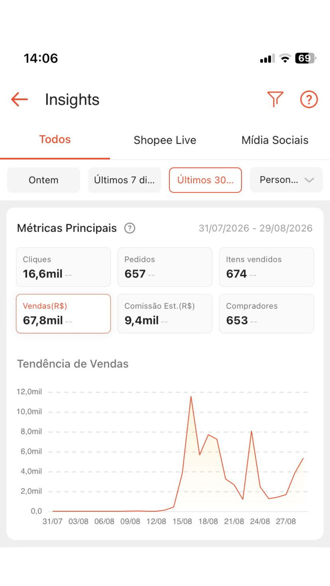 Insights de afiliado com R$ 67,8 mil em vendas, 657 pedidos e R$ 9,4 mil de comissão em 30 dias